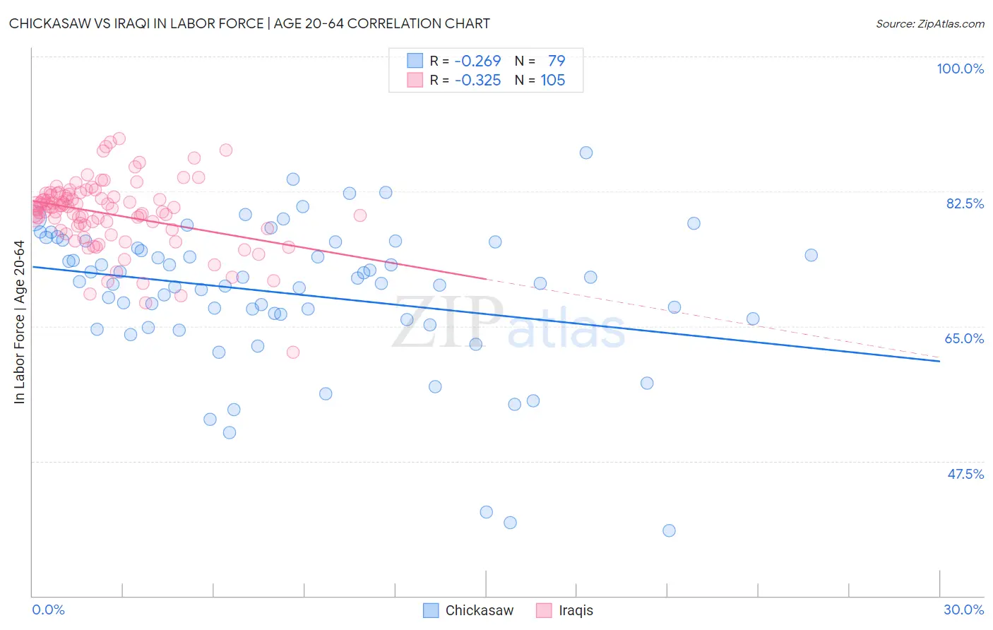 Chickasaw vs Iraqi In Labor Force | Age 20-64