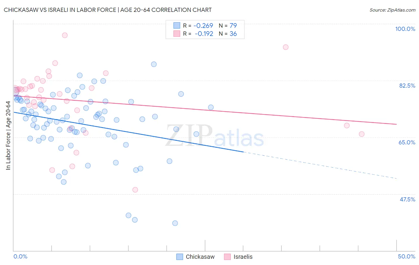 Chickasaw vs Israeli In Labor Force | Age 20-64