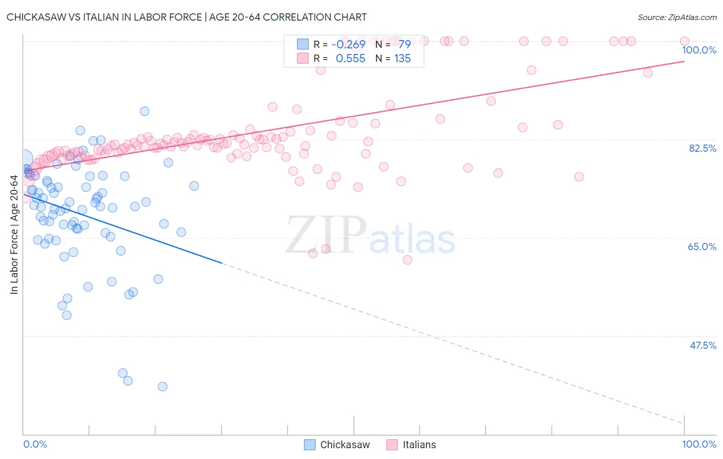 Chickasaw vs Italian In Labor Force | Age 20-64