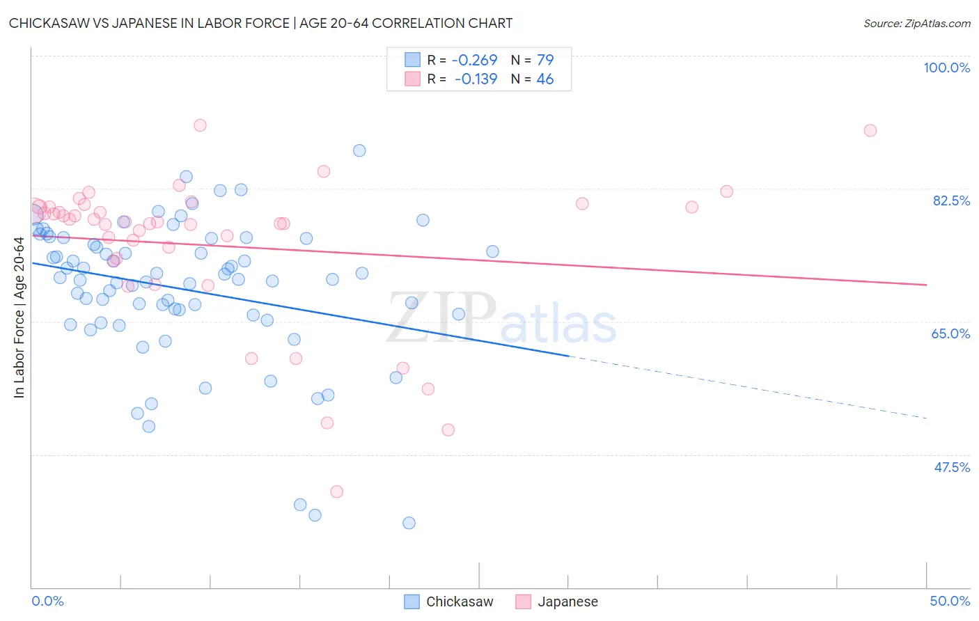 Chickasaw vs Japanese In Labor Force | Age 20-64