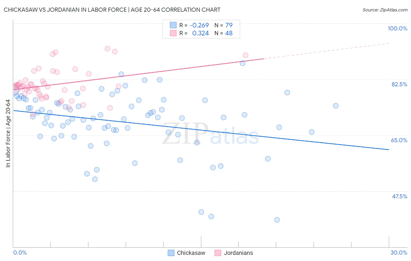 Chickasaw vs Jordanian In Labor Force | Age 20-64