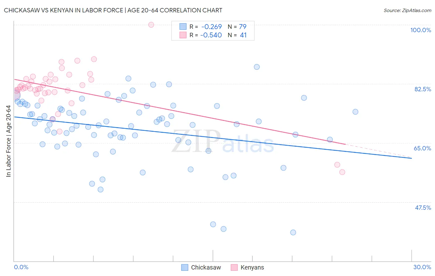 Chickasaw vs Kenyan In Labor Force | Age 20-64