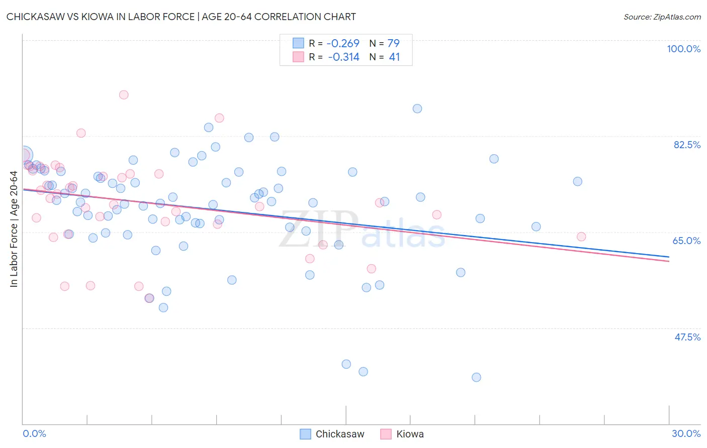 Chickasaw vs Kiowa In Labor Force | Age 20-64