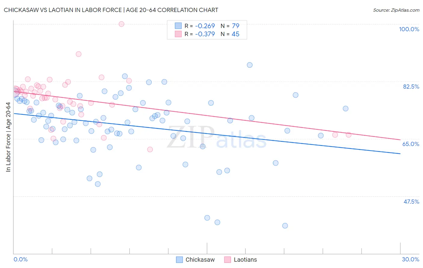 Chickasaw vs Laotian In Labor Force | Age 20-64