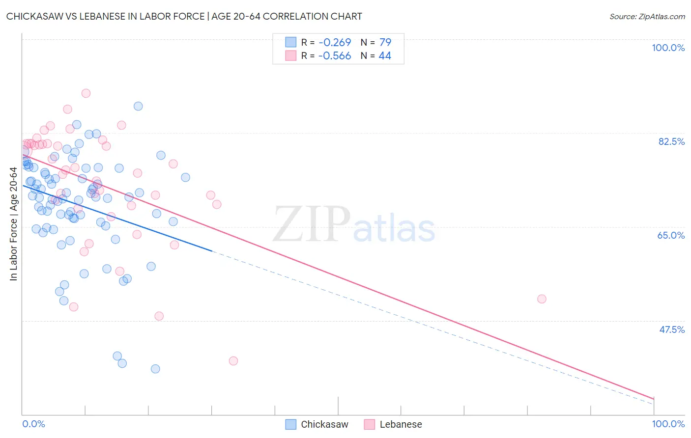 Chickasaw vs Lebanese In Labor Force | Age 20-64
