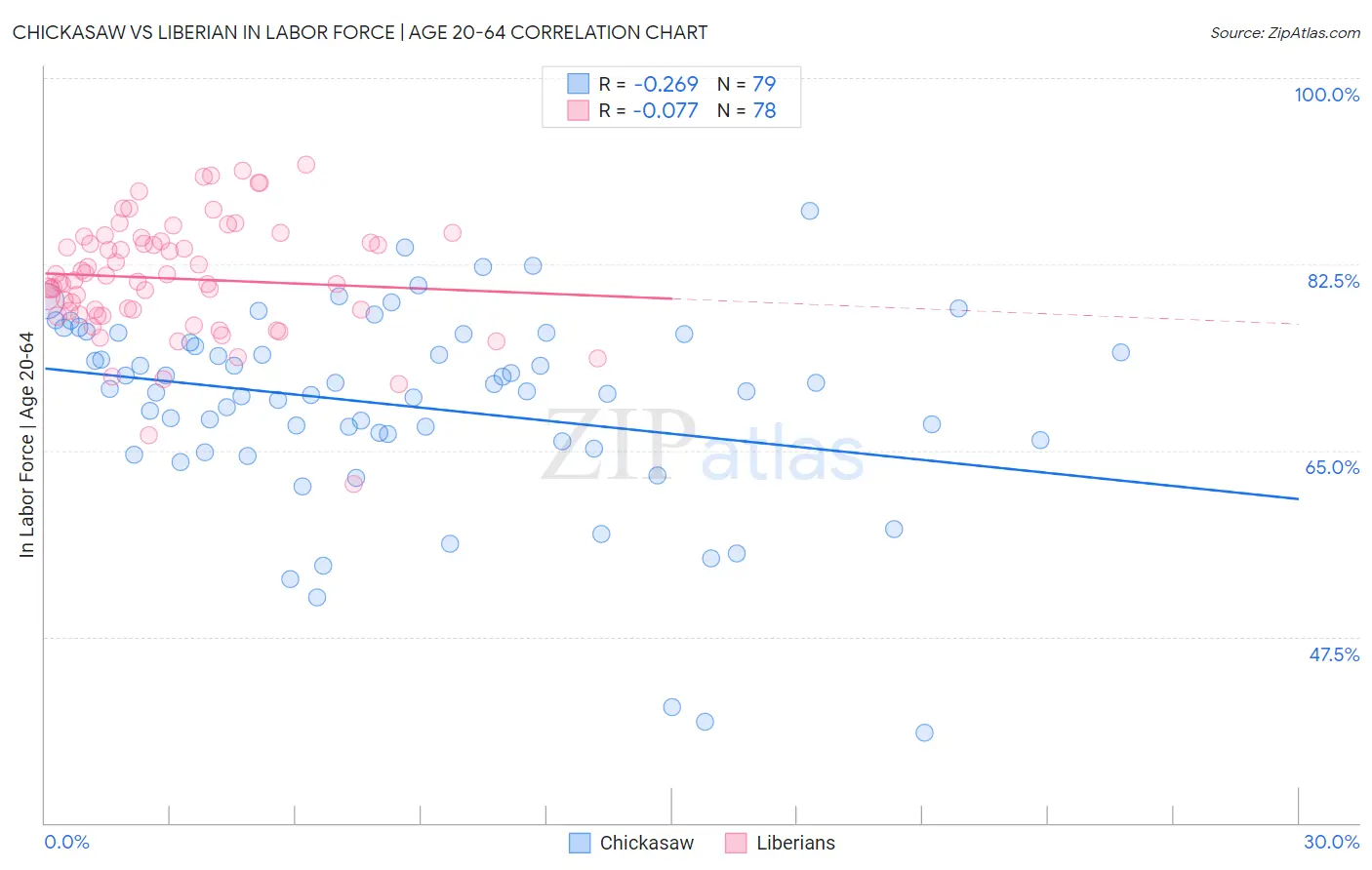 Chickasaw vs Liberian In Labor Force | Age 20-64