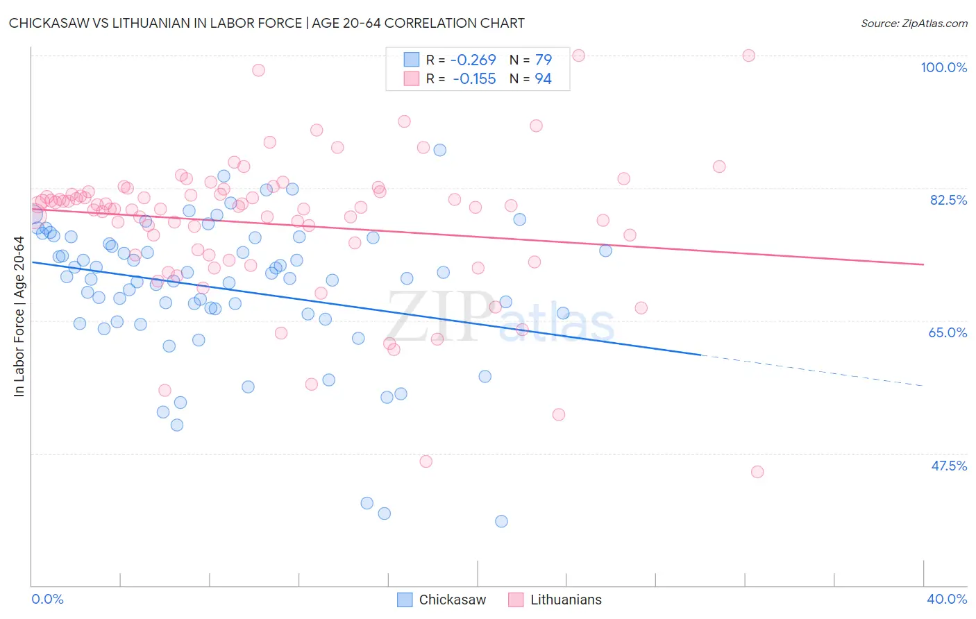 Chickasaw vs Lithuanian In Labor Force | Age 20-64