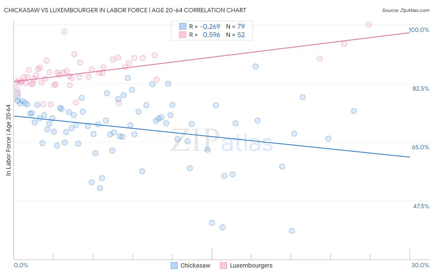 Chickasaw vs Luxembourger In Labor Force | Age 20-64