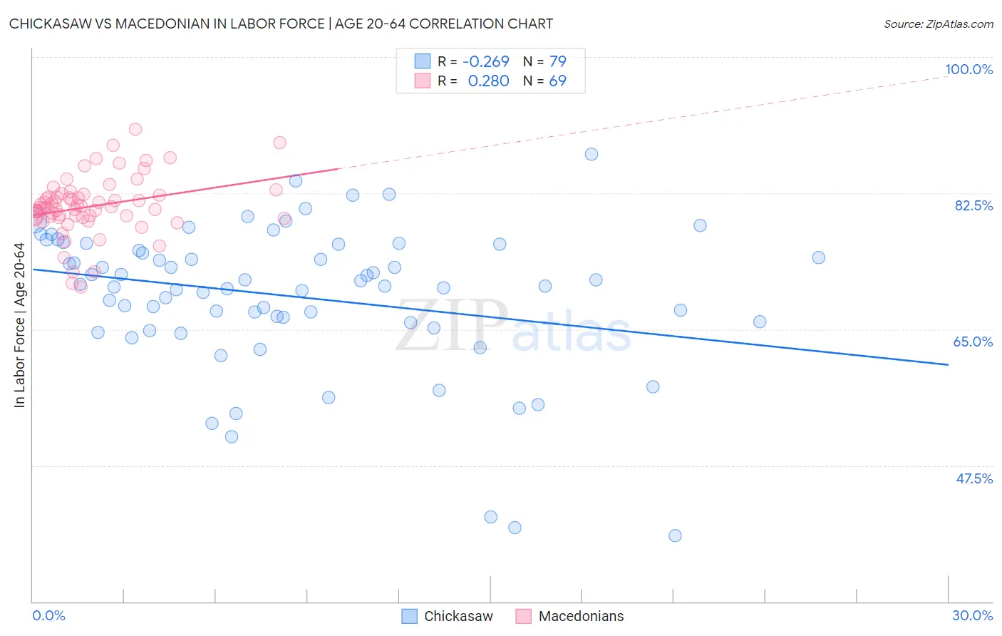 Chickasaw vs Macedonian In Labor Force | Age 20-64