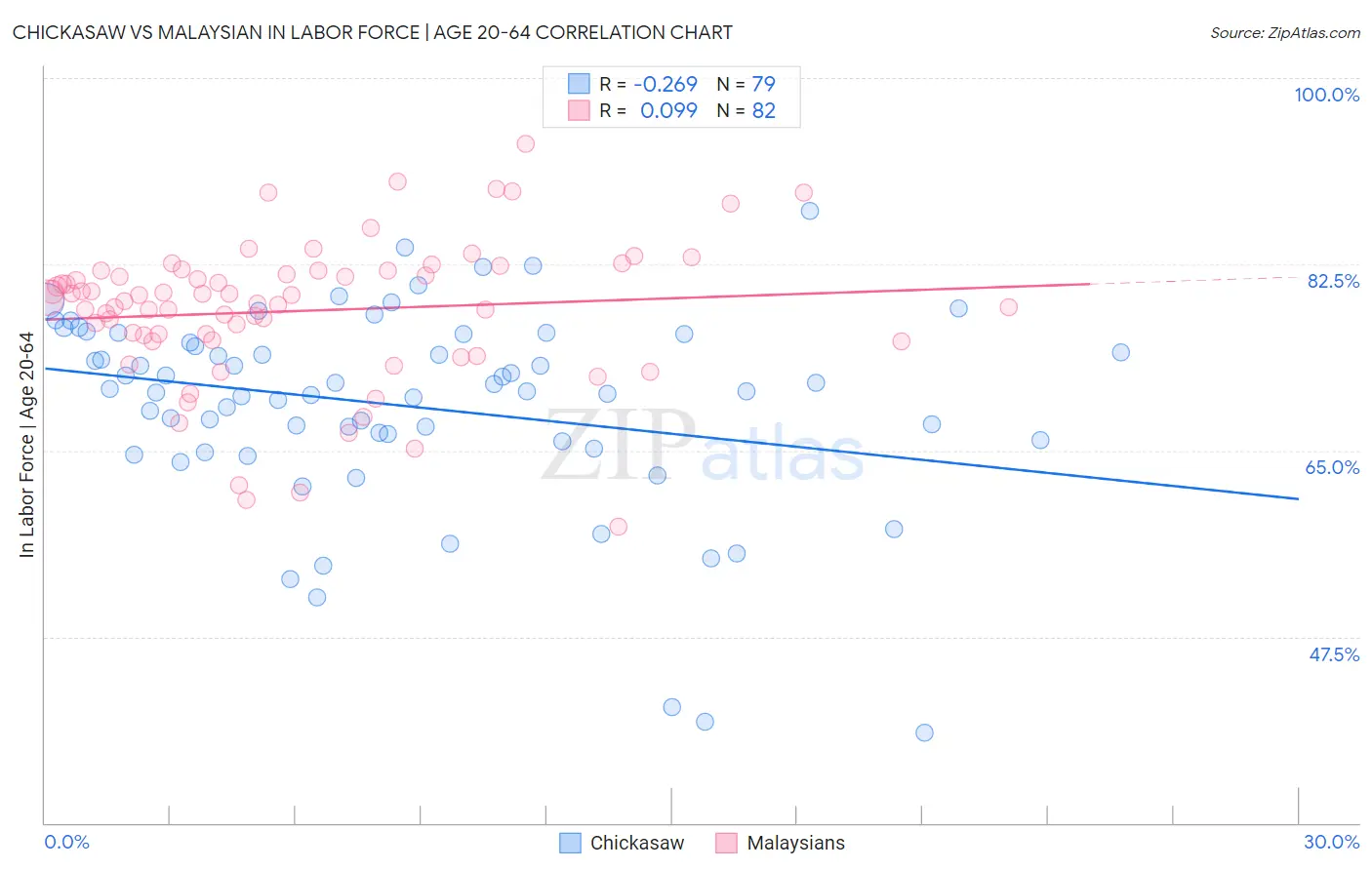 Chickasaw vs Malaysian In Labor Force | Age 20-64