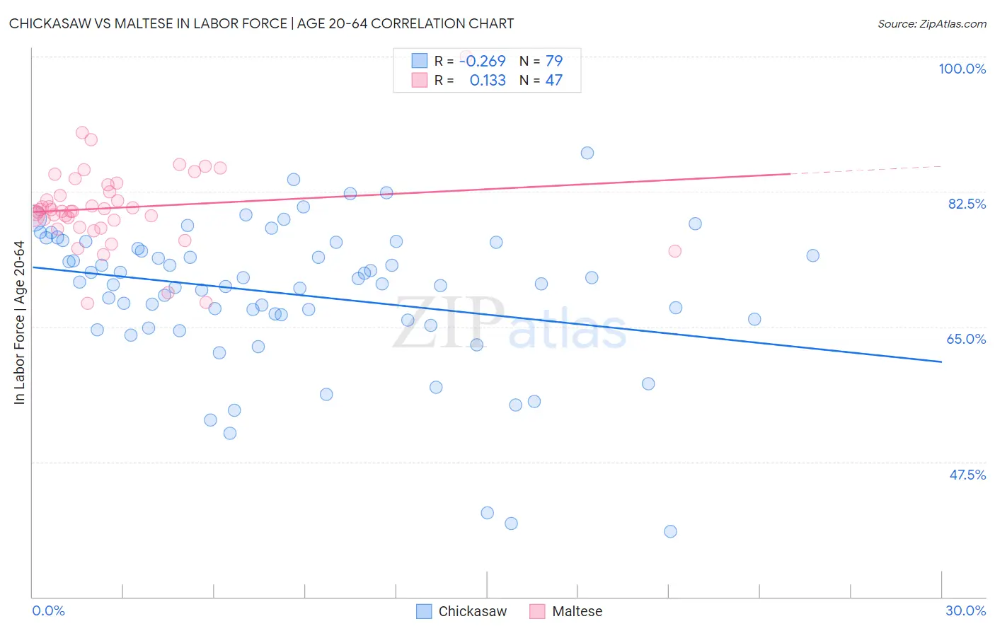 Chickasaw vs Maltese In Labor Force | Age 20-64