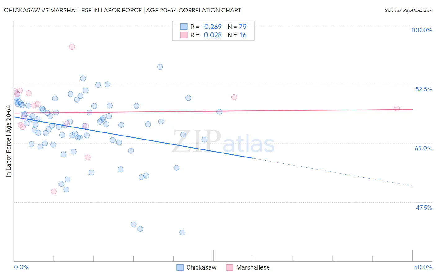 Chickasaw vs Marshallese In Labor Force | Age 20-64