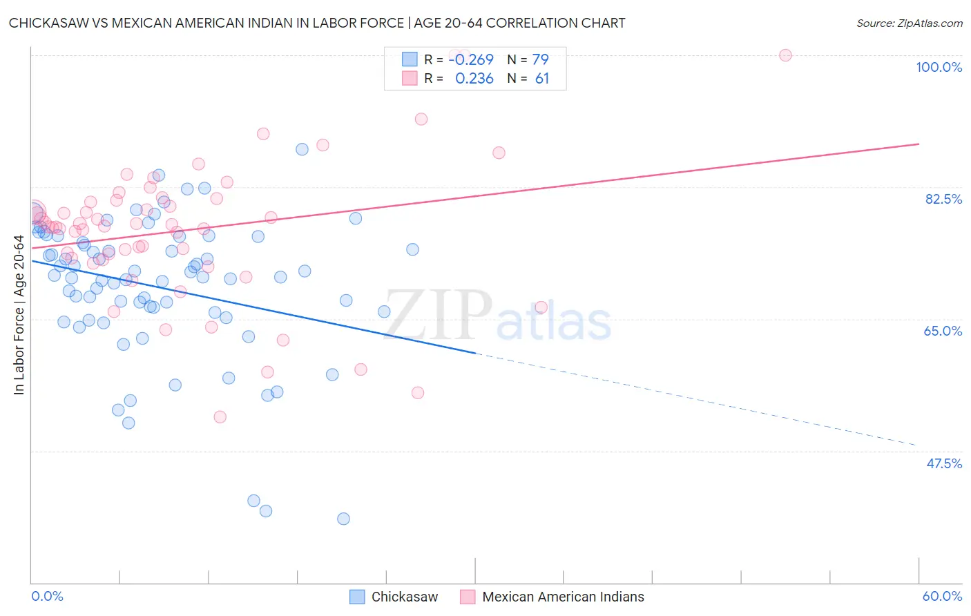 Chickasaw vs Mexican American Indian In Labor Force | Age 20-64