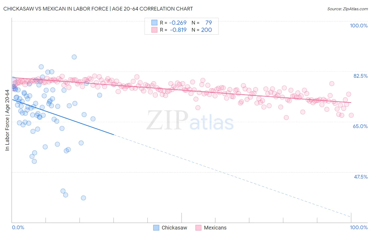 Chickasaw vs Mexican In Labor Force | Age 20-64