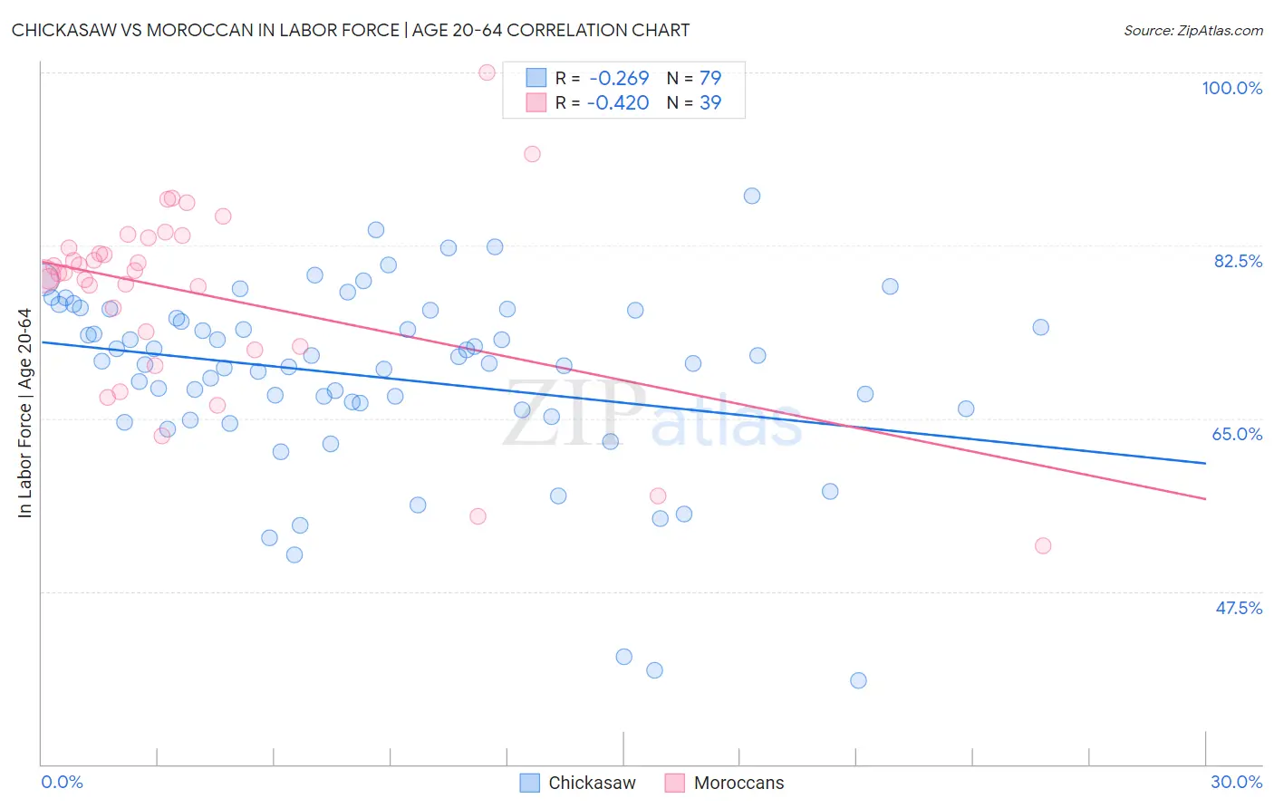 Chickasaw vs Moroccan In Labor Force | Age 20-64