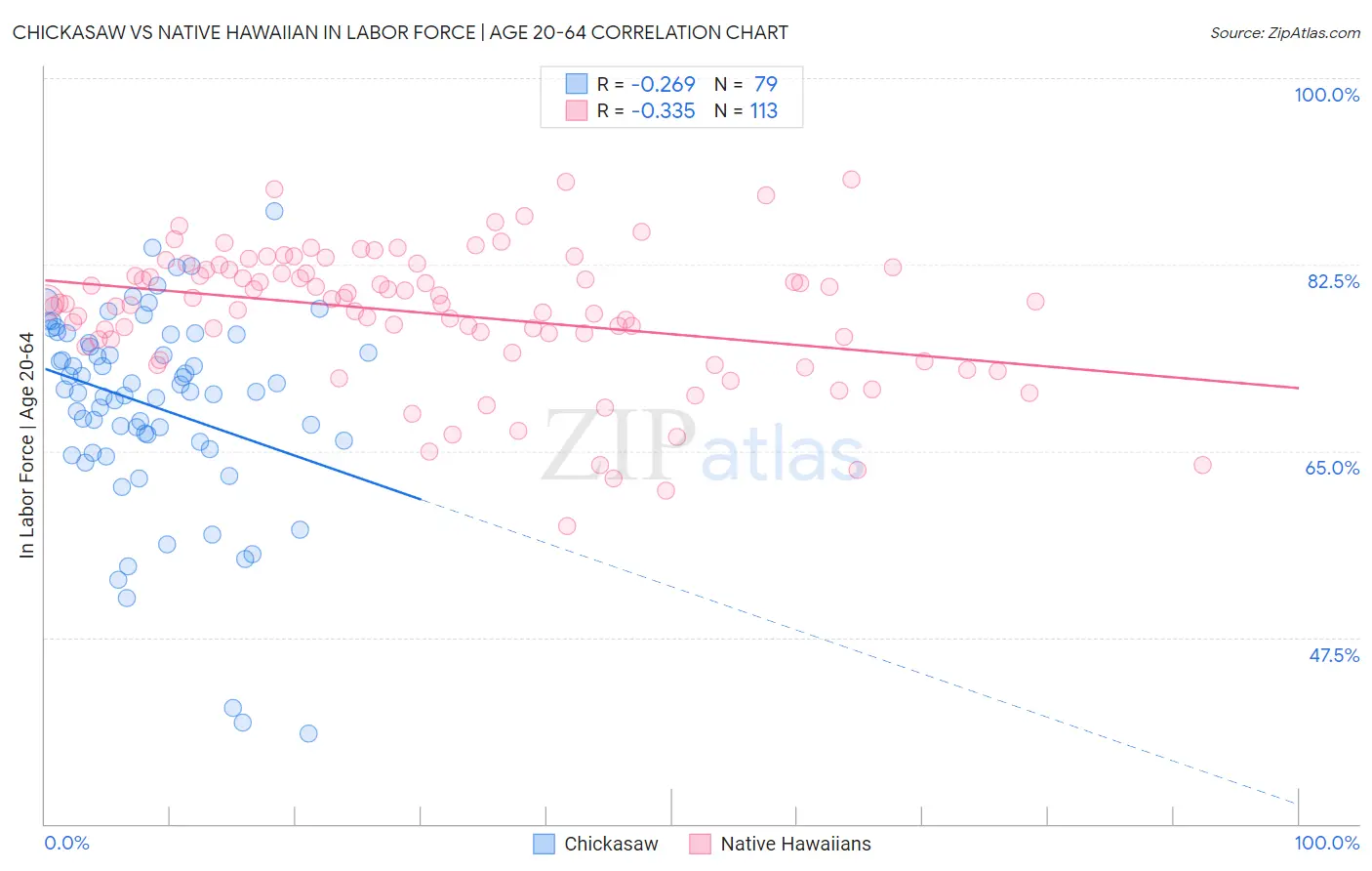 Chickasaw vs Native Hawaiian In Labor Force | Age 20-64