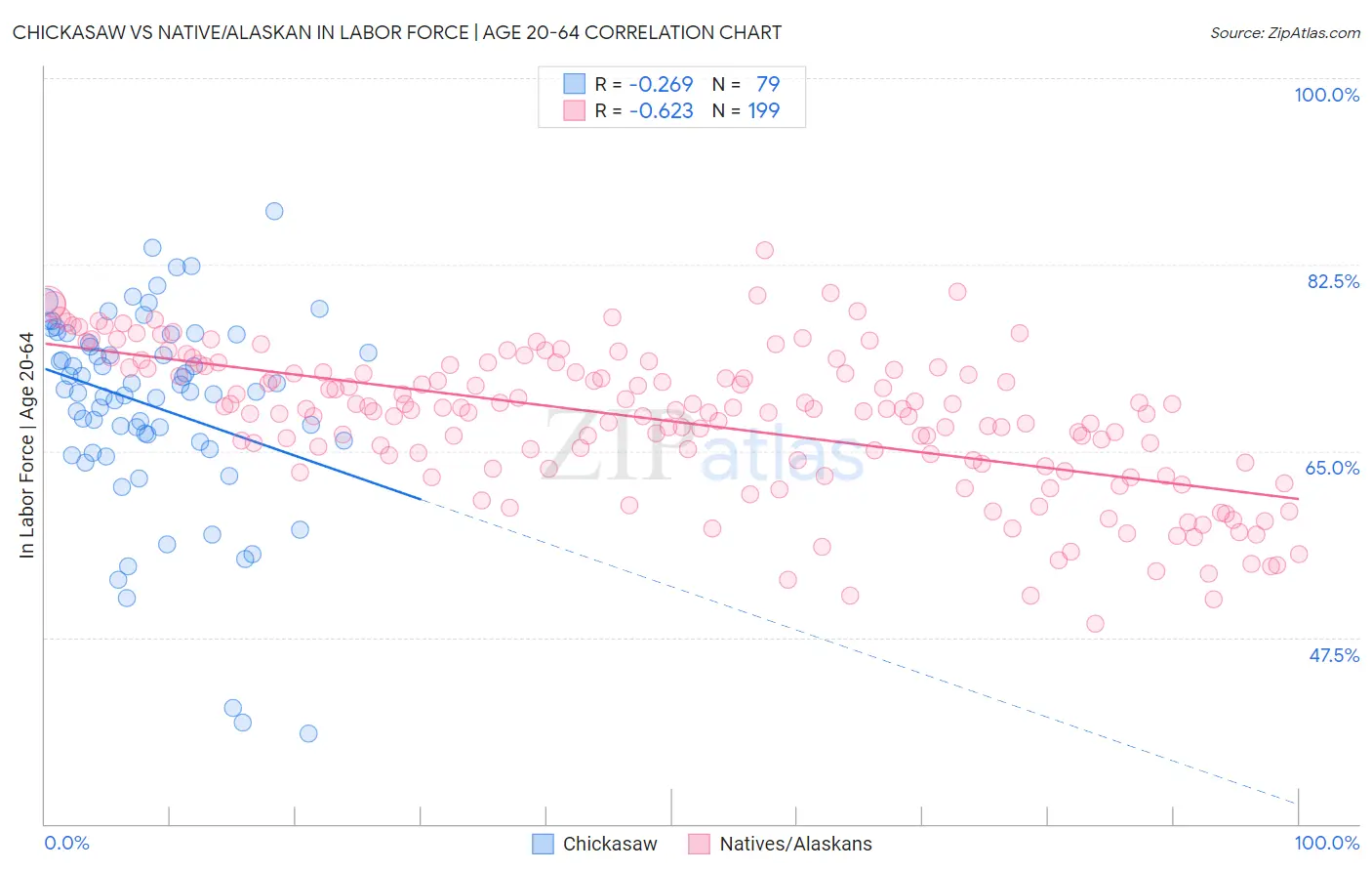 Chickasaw vs Native/Alaskan In Labor Force | Age 20-64