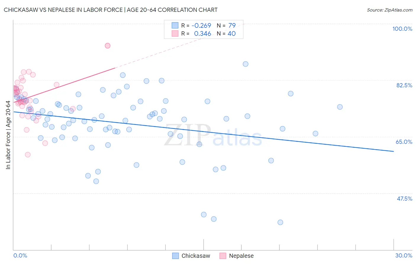 Chickasaw vs Nepalese In Labor Force | Age 20-64
