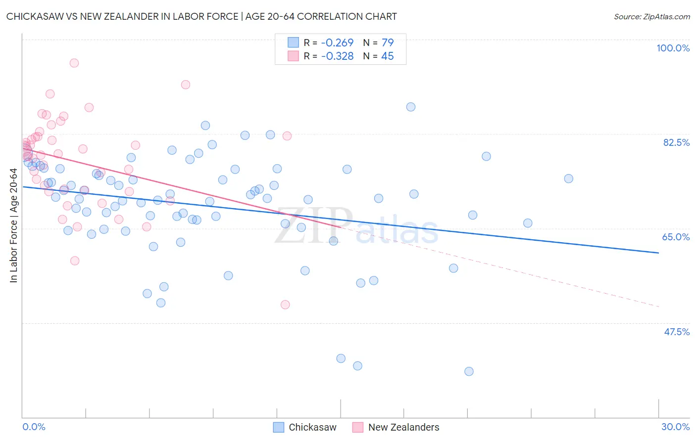 Chickasaw vs New Zealander In Labor Force | Age 20-64