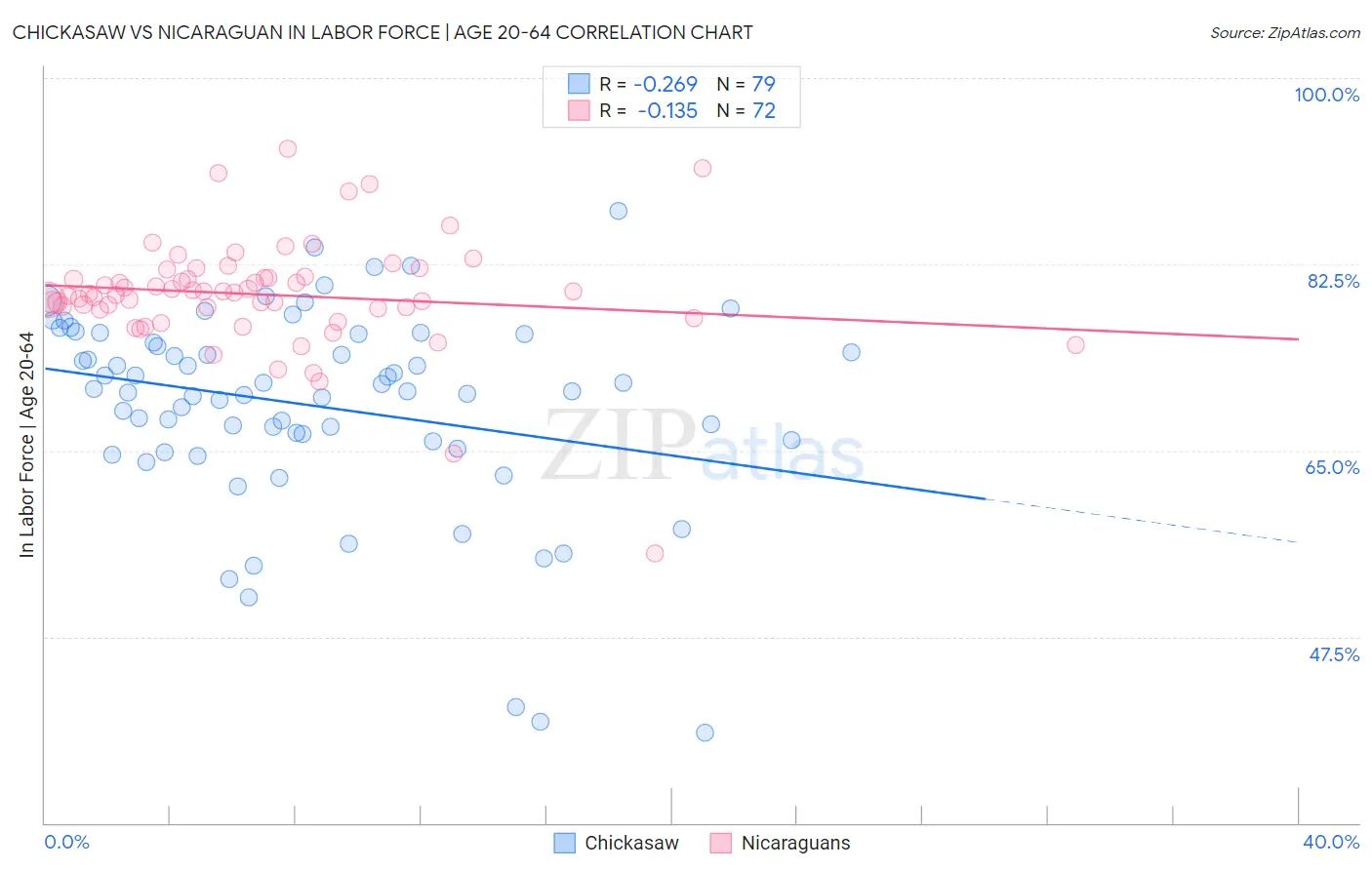 Chickasaw vs Nicaraguan In Labor Force | Age 20-64