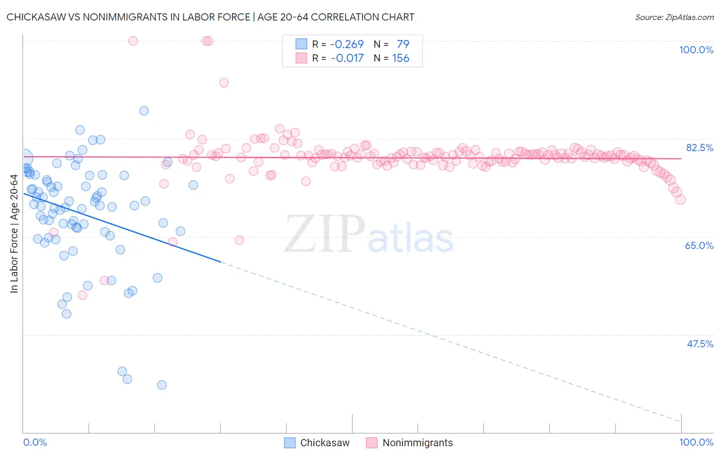Chickasaw vs Nonimmigrants In Labor Force | Age 20-64