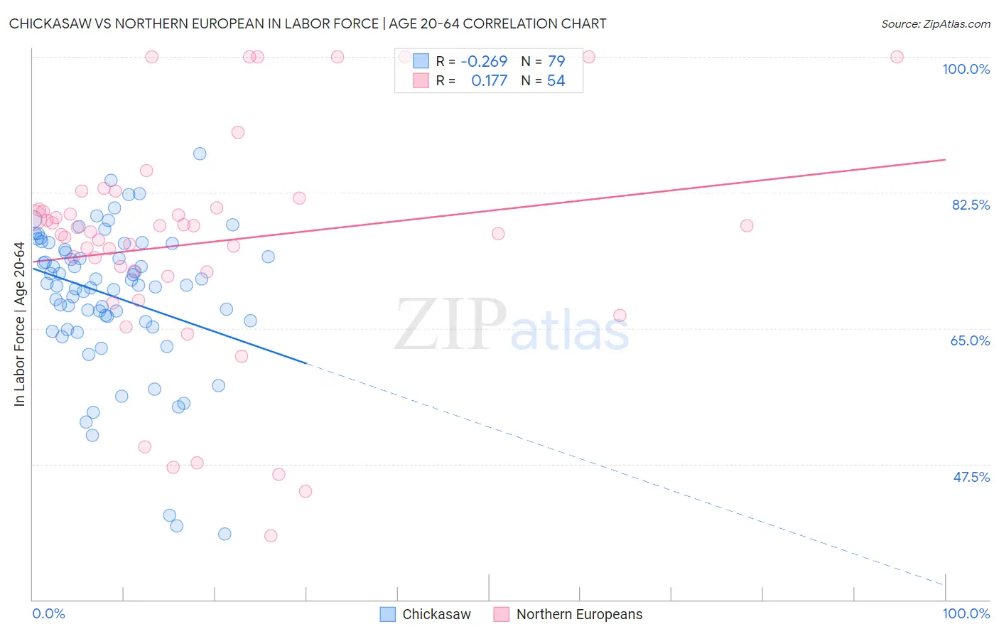 Chickasaw vs Northern European In Labor Force | Age 20-64