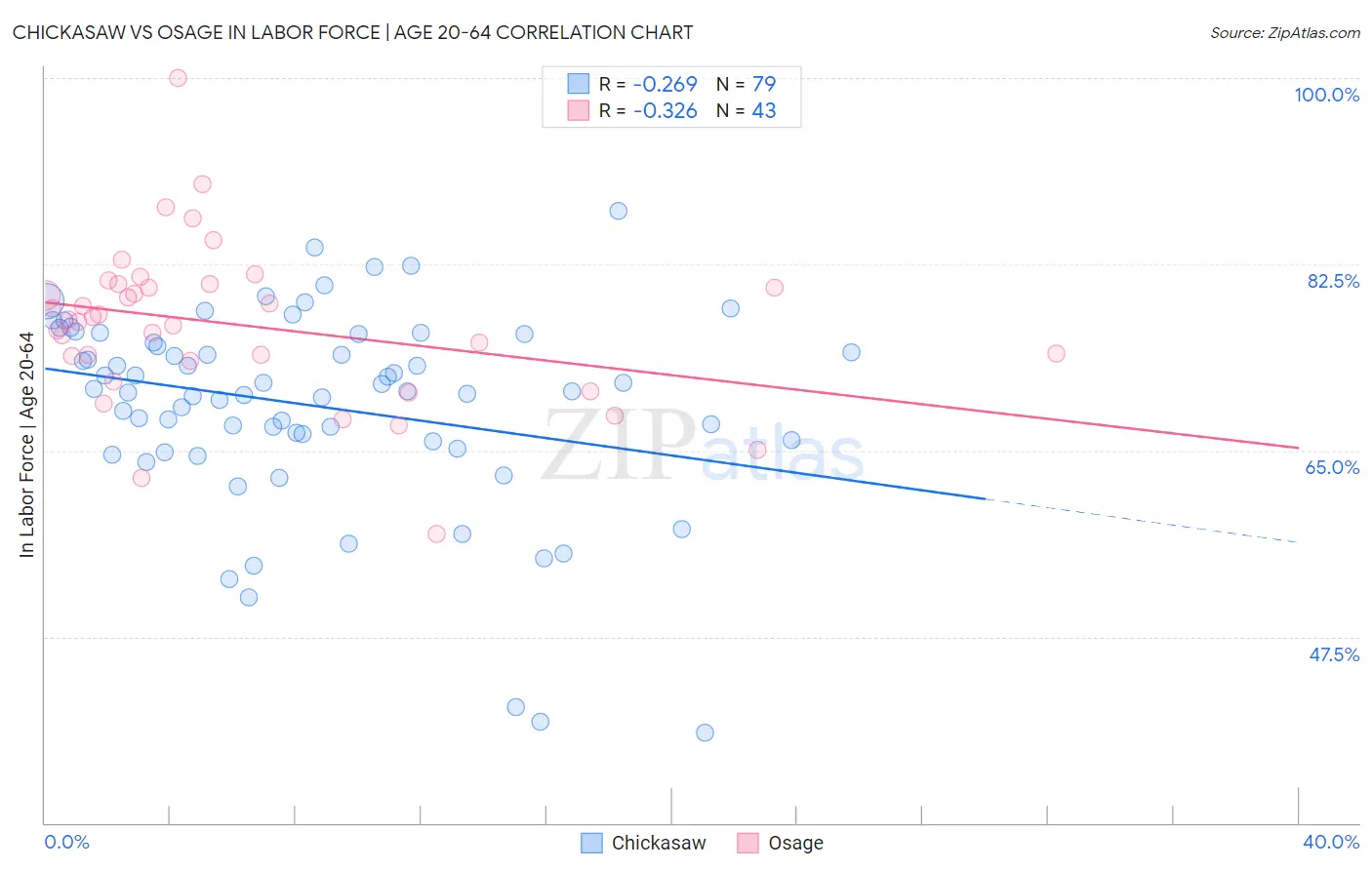 Chickasaw vs Osage In Labor Force | Age 20-64
