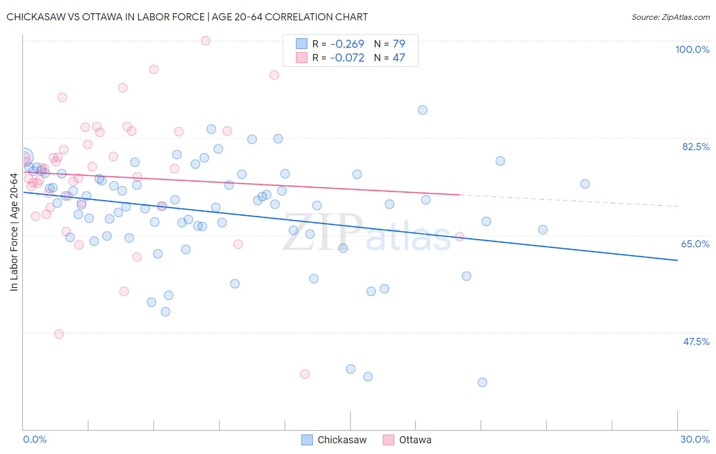 Chickasaw vs Ottawa In Labor Force | Age 20-64