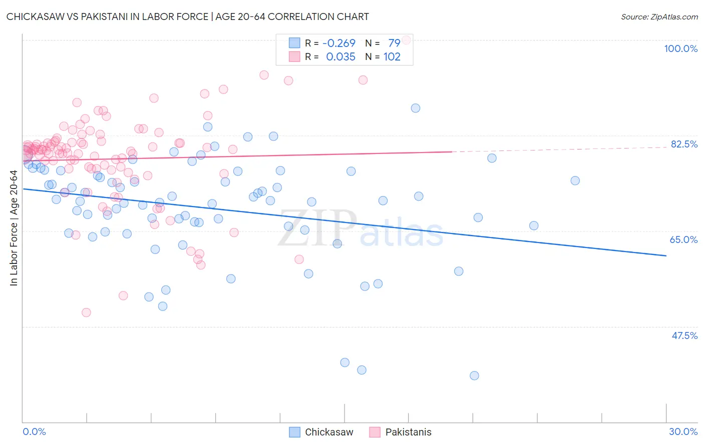 Chickasaw vs Pakistani In Labor Force | Age 20-64
