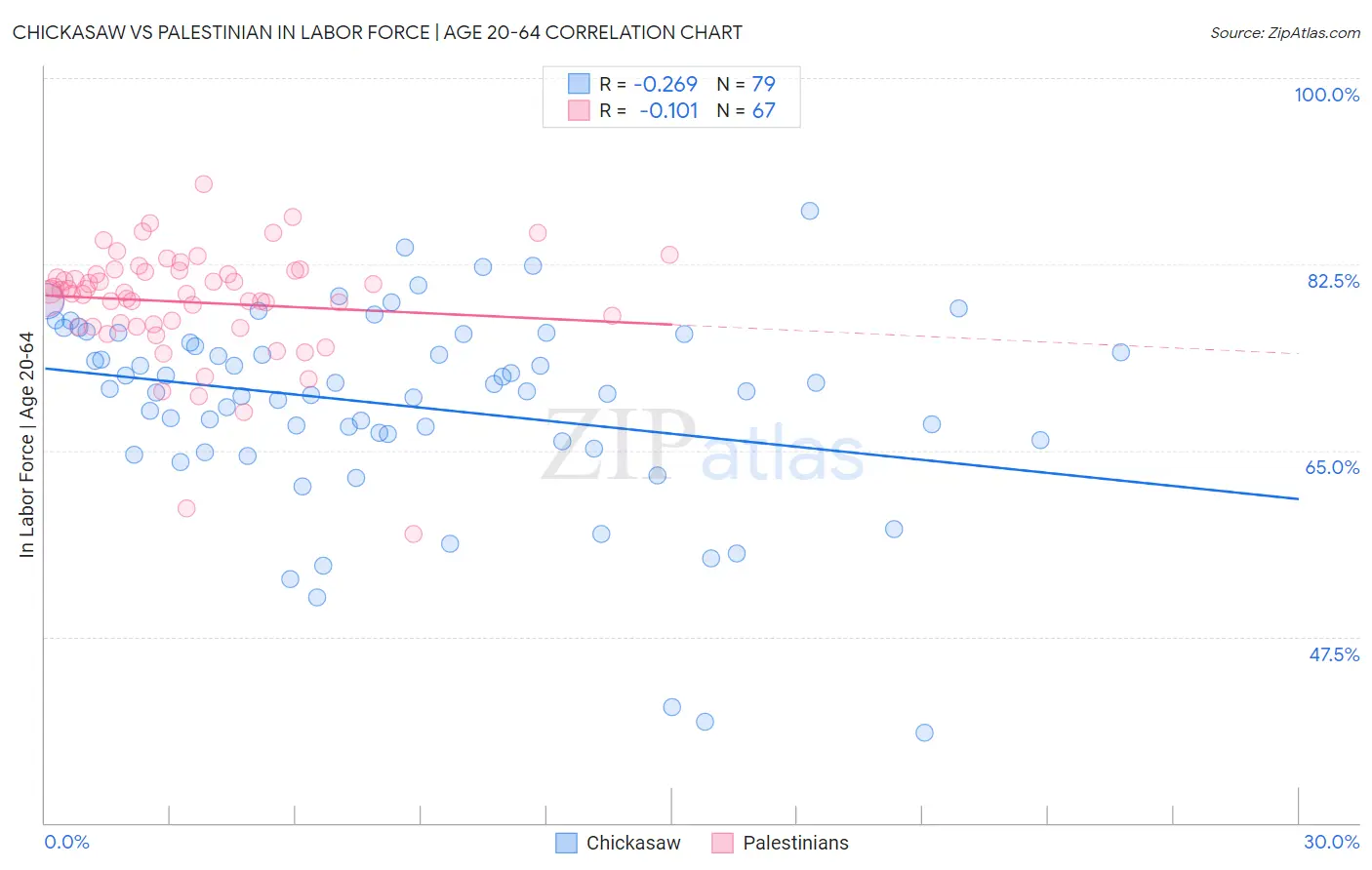 Chickasaw vs Palestinian In Labor Force | Age 20-64