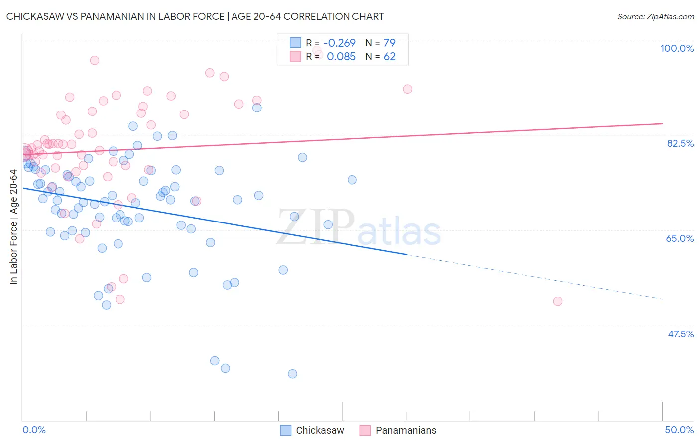 Chickasaw vs Panamanian In Labor Force | Age 20-64