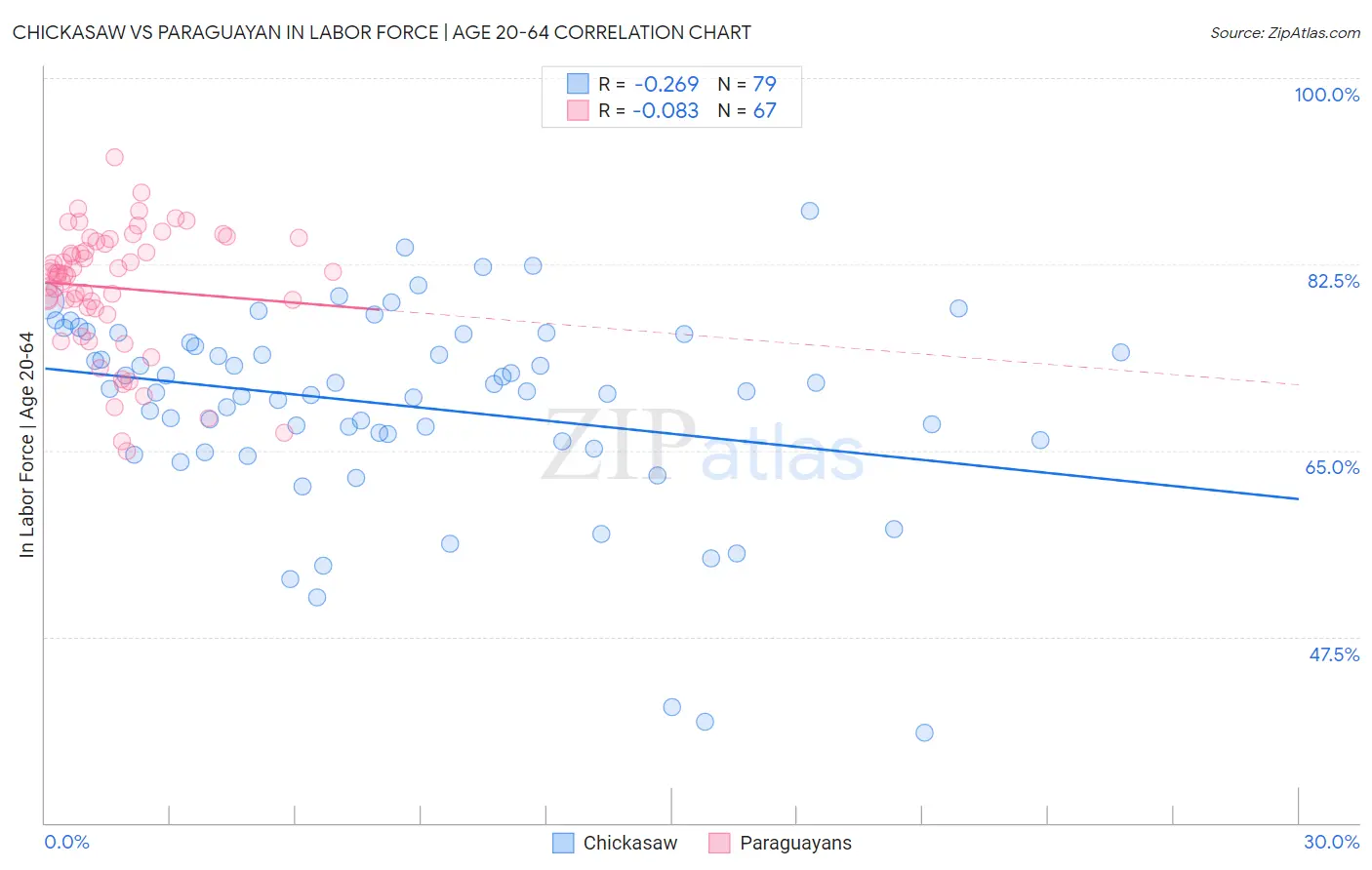 Chickasaw vs Paraguayan In Labor Force | Age 20-64