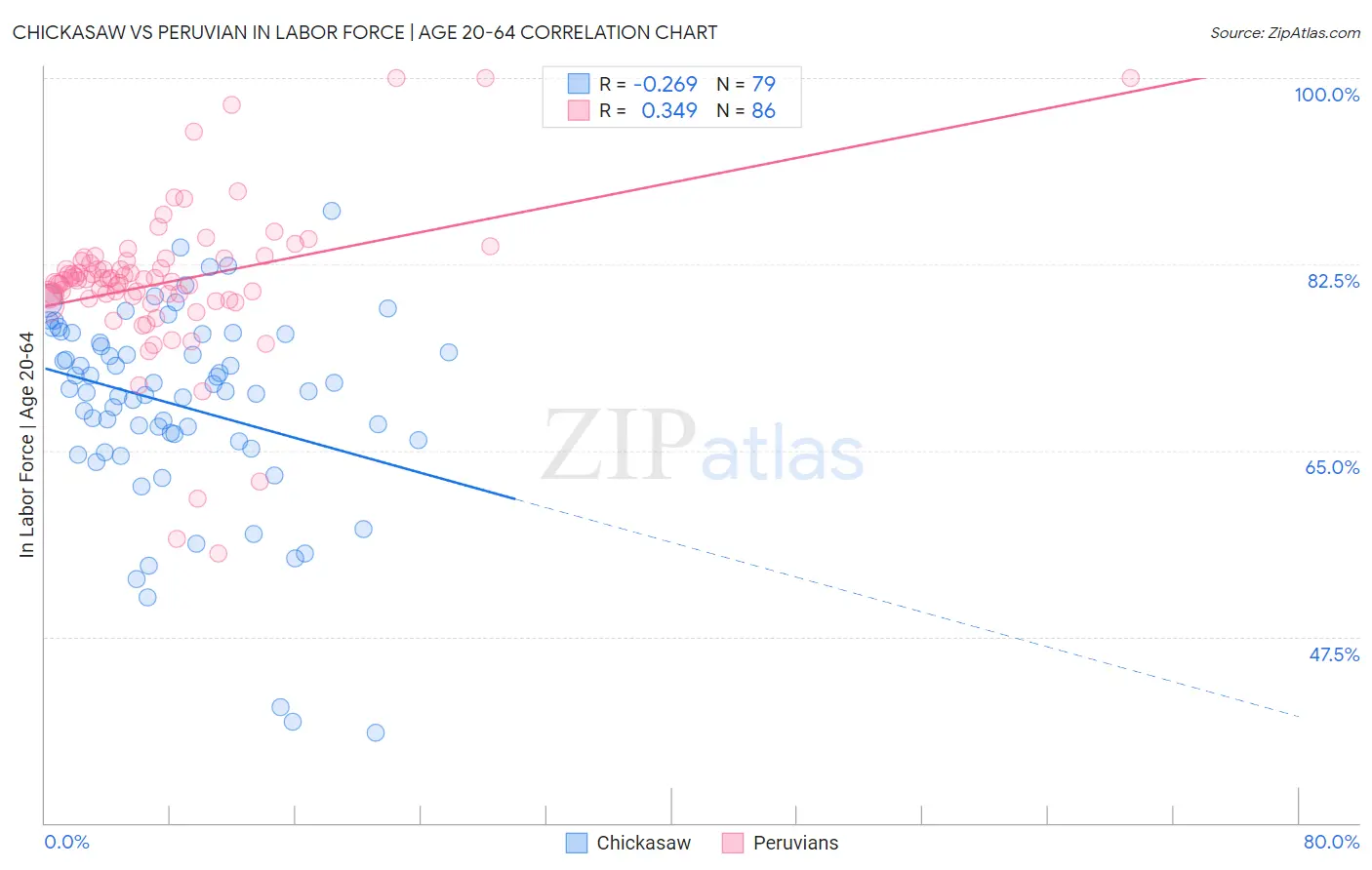 Chickasaw vs Peruvian In Labor Force | Age 20-64