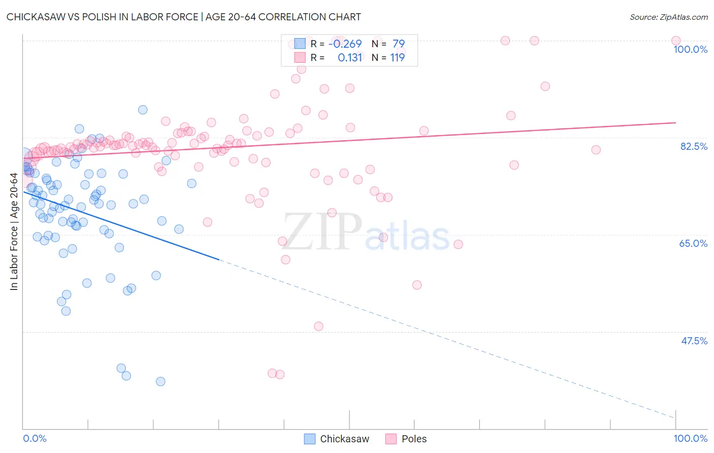 Chickasaw vs Polish In Labor Force | Age 20-64