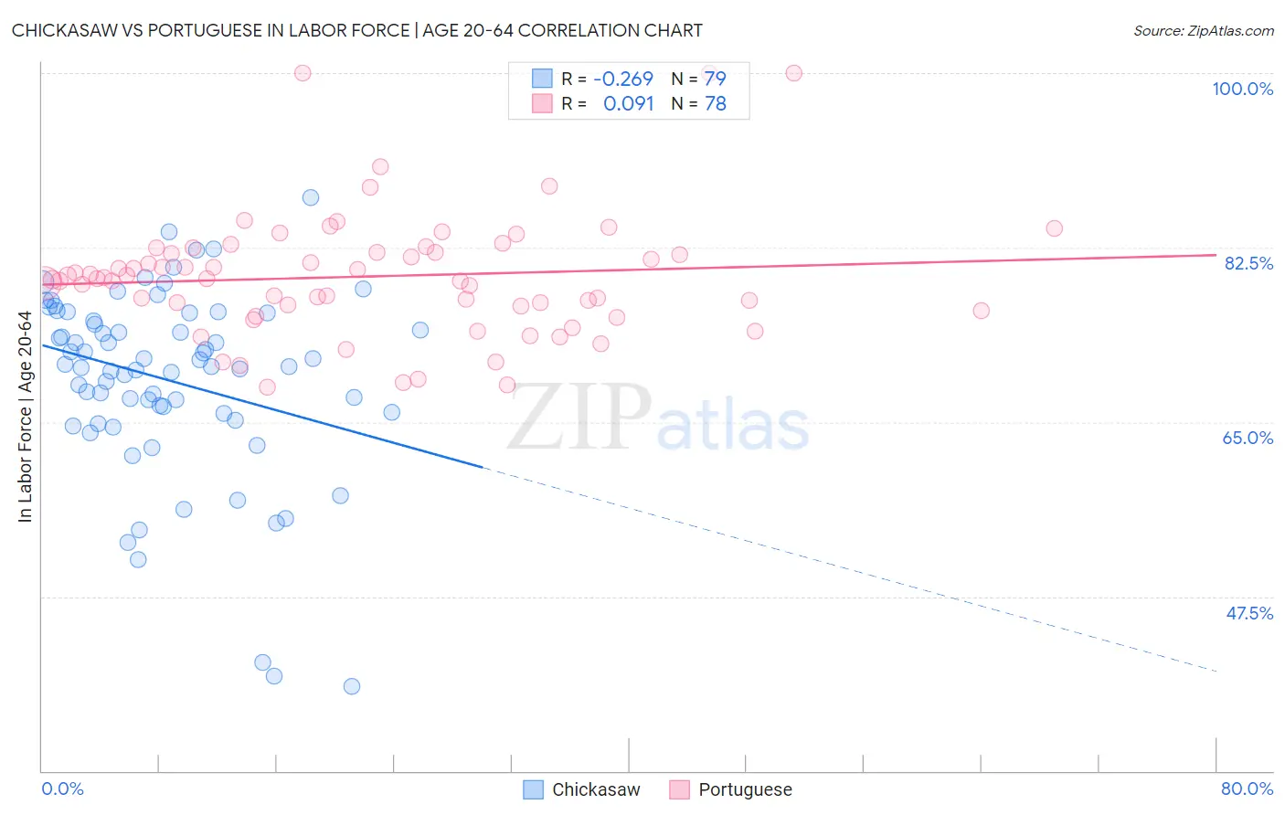 Chickasaw vs Portuguese In Labor Force | Age 20-64