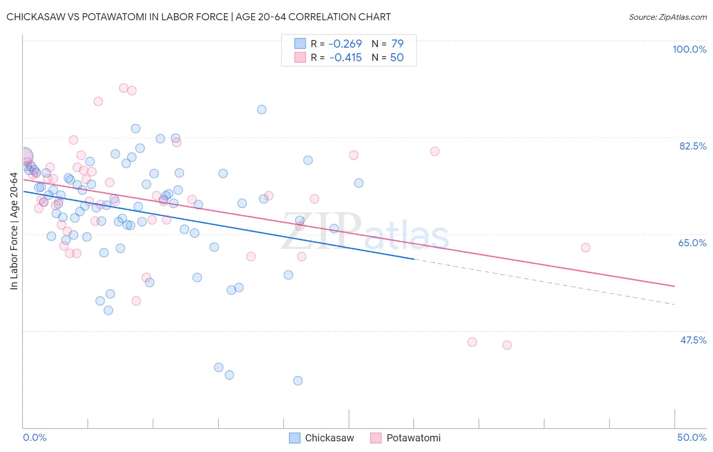 Chickasaw vs Potawatomi In Labor Force | Age 20-64