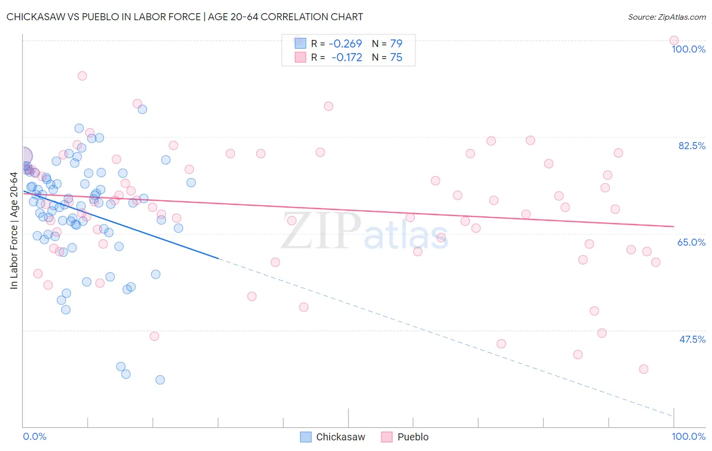 Chickasaw vs Pueblo In Labor Force | Age 20-64