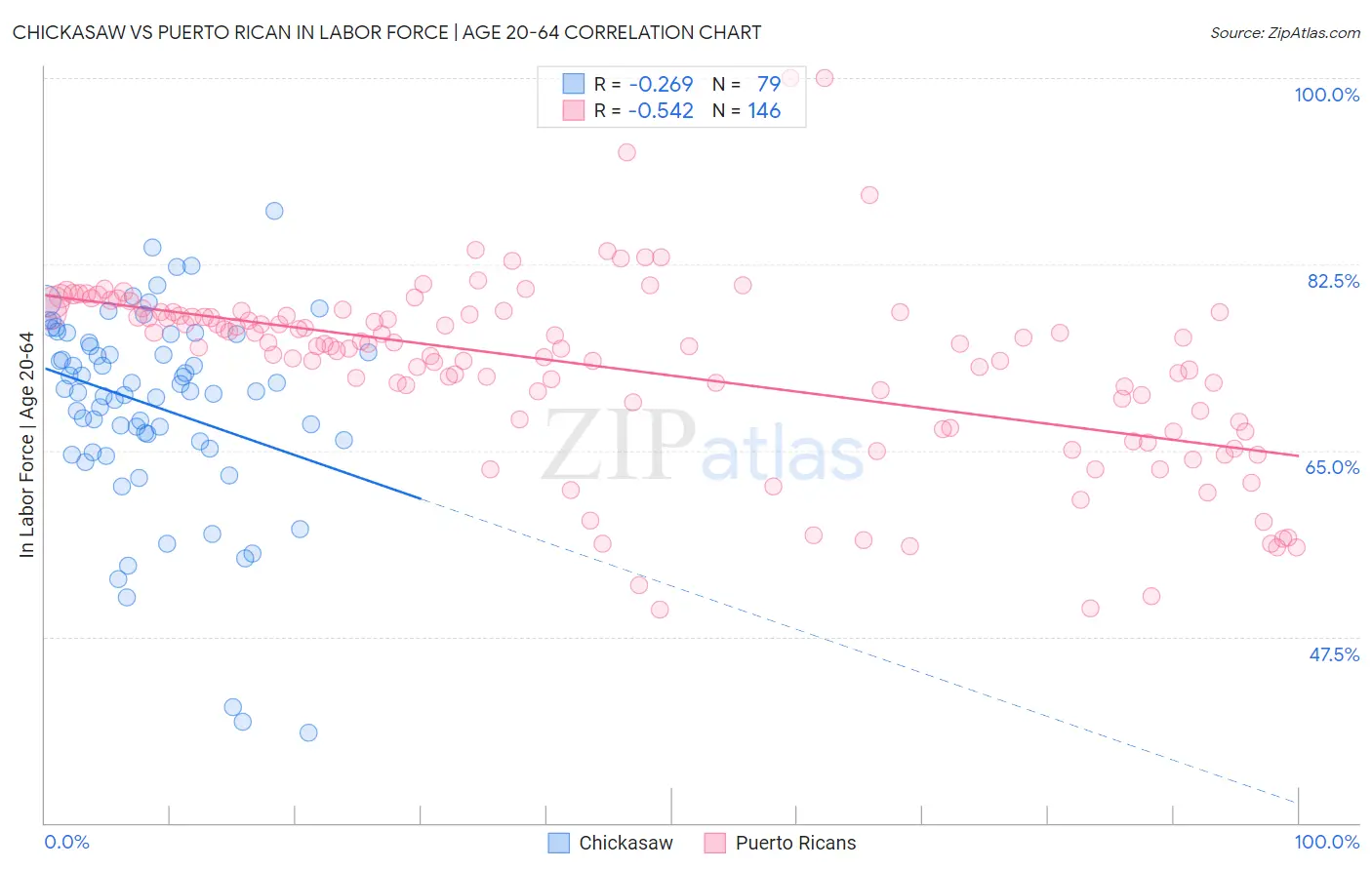 Chickasaw vs Puerto Rican In Labor Force | Age 20-64