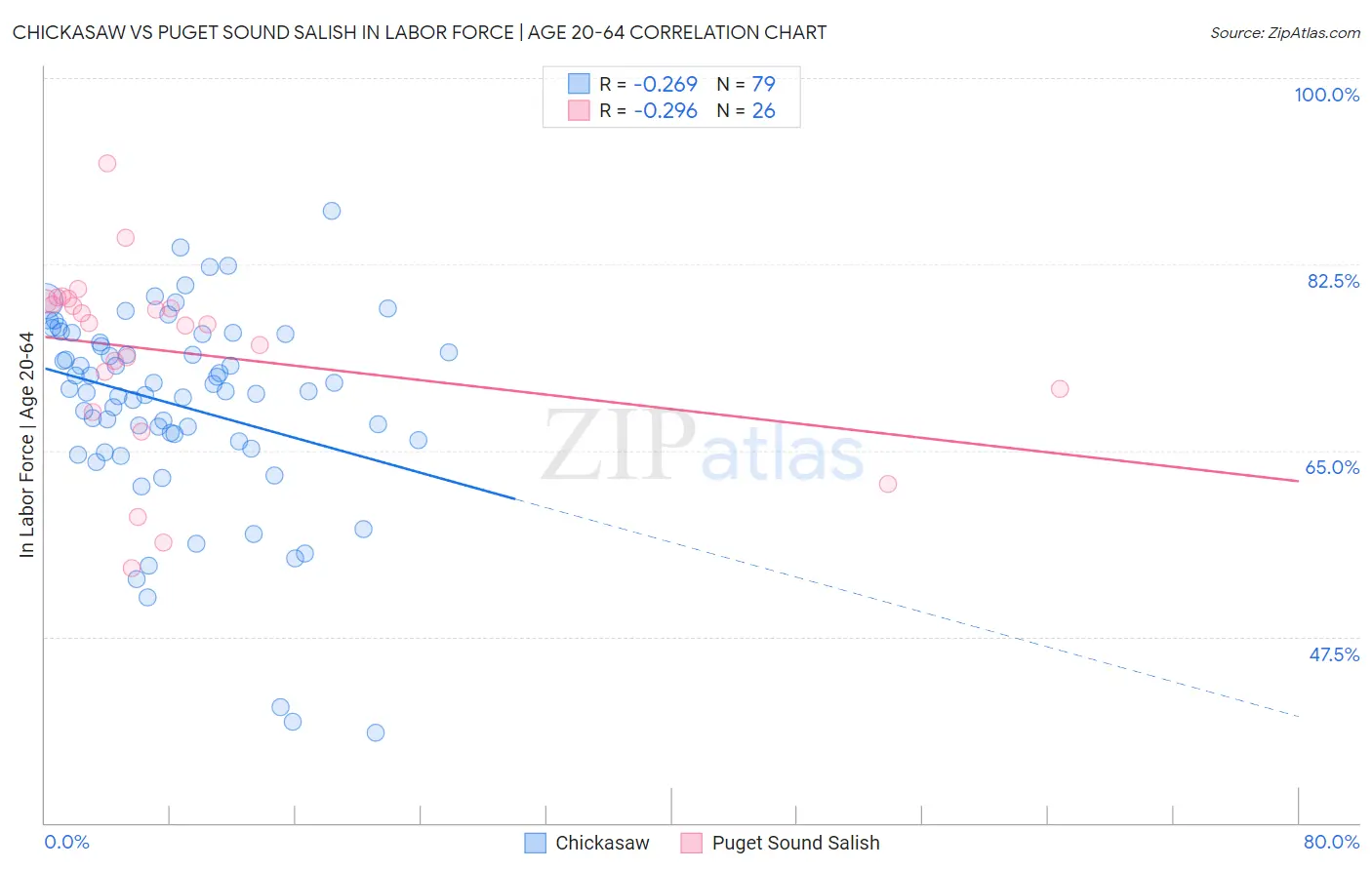 Chickasaw vs Puget Sound Salish In Labor Force | Age 20-64