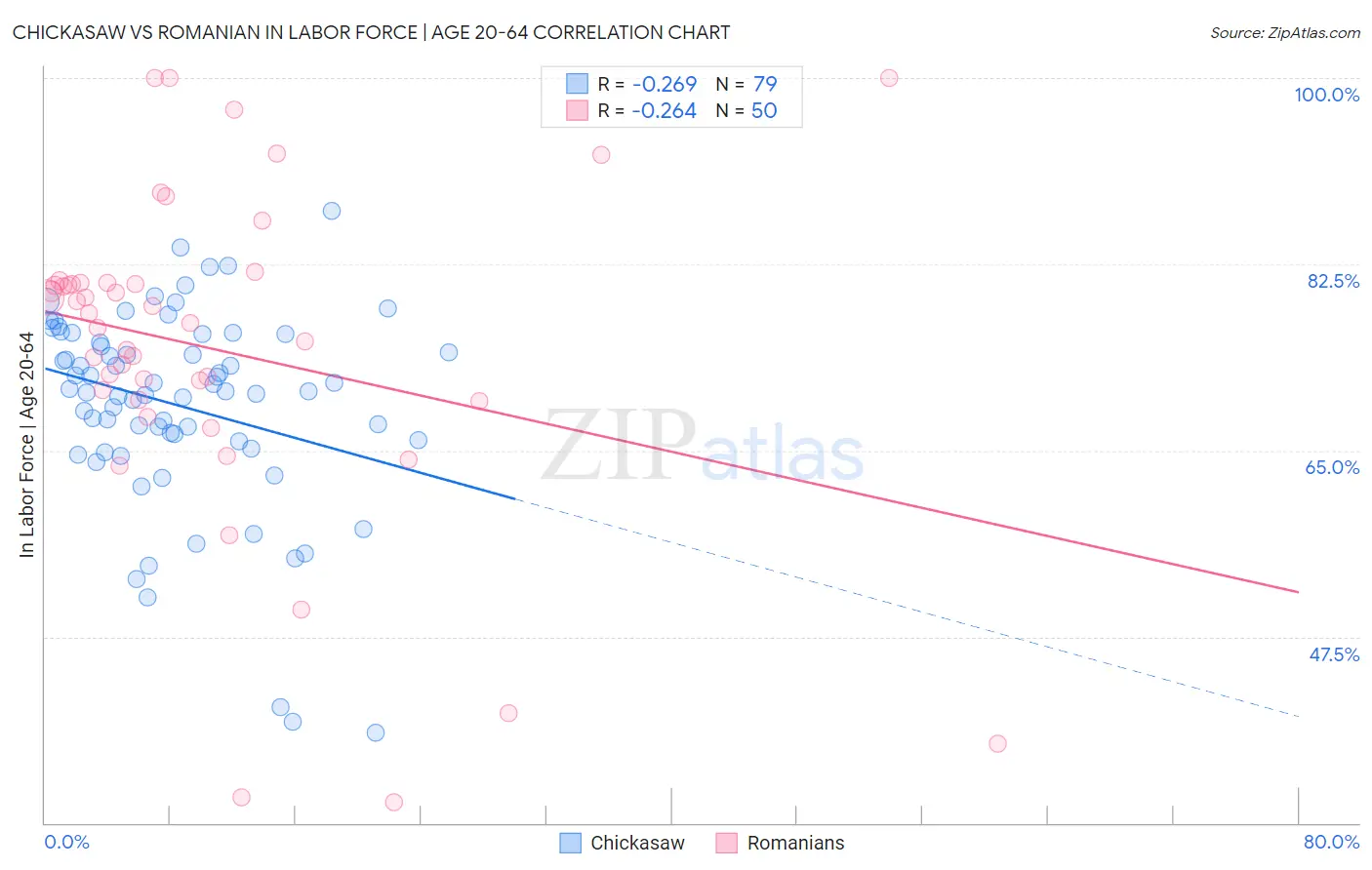 Chickasaw vs Romanian In Labor Force | Age 20-64