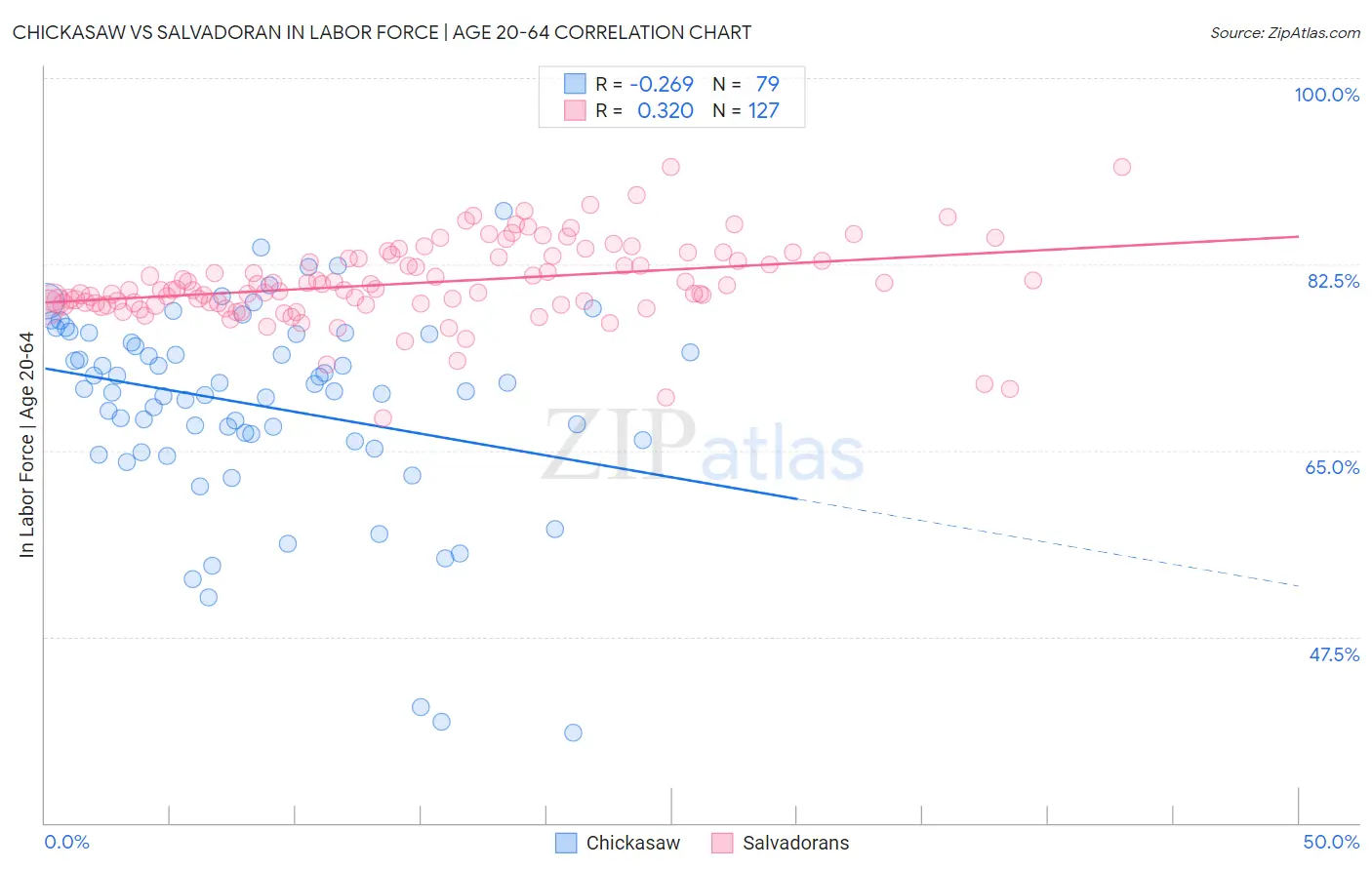 Chickasaw vs Salvadoran In Labor Force | Age 20-64