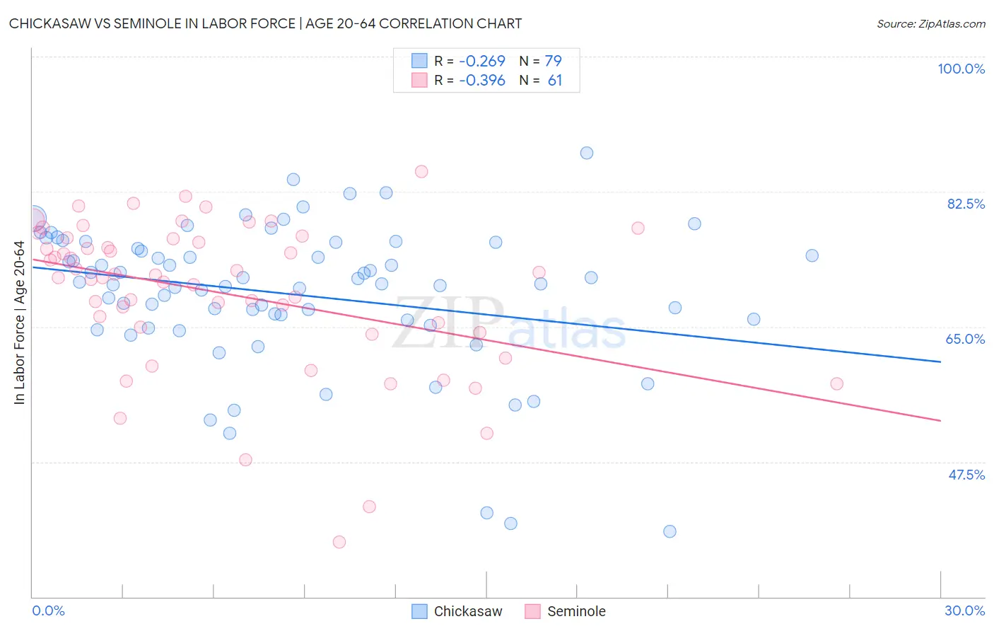 Chickasaw vs Seminole In Labor Force | Age 20-64