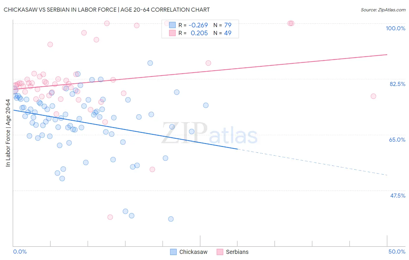 Chickasaw vs Serbian In Labor Force | Age 20-64