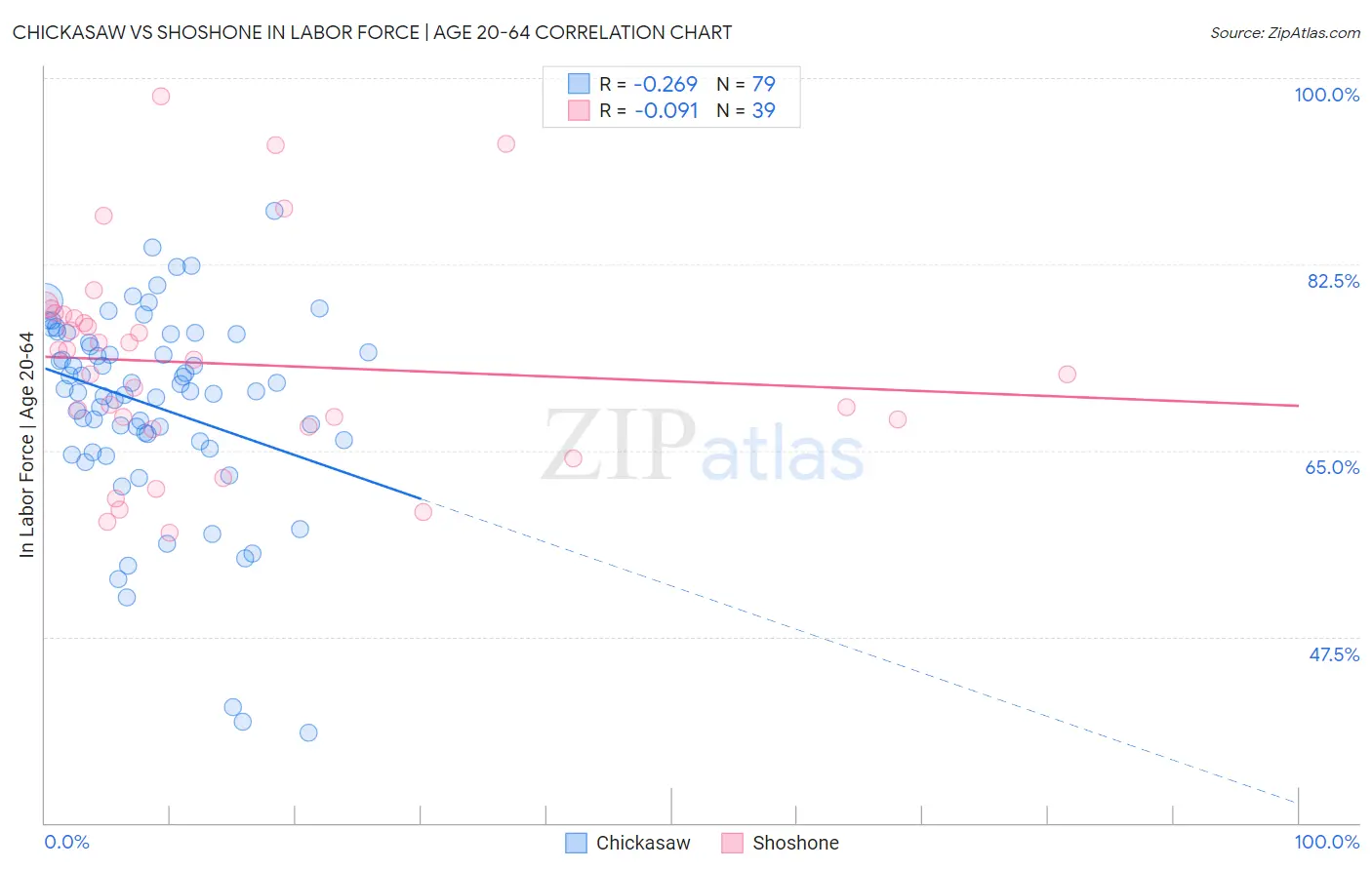 Chickasaw vs Shoshone In Labor Force | Age 20-64