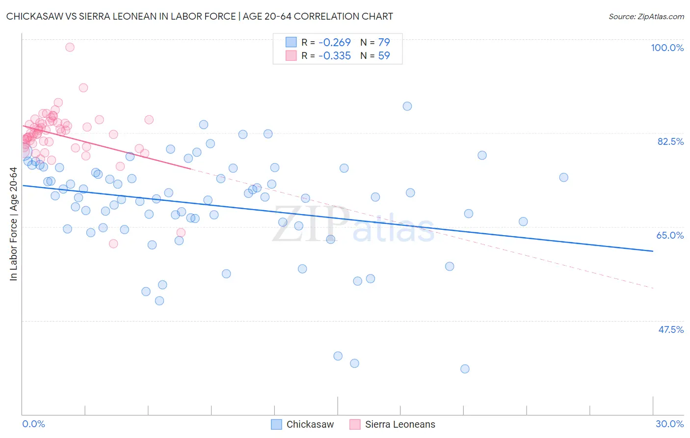Chickasaw vs Sierra Leonean In Labor Force | Age 20-64