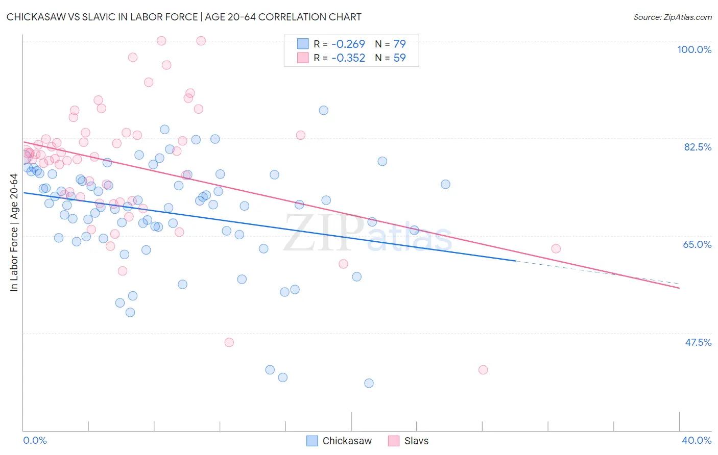 Chickasaw vs Slavic In Labor Force | Age 20-64