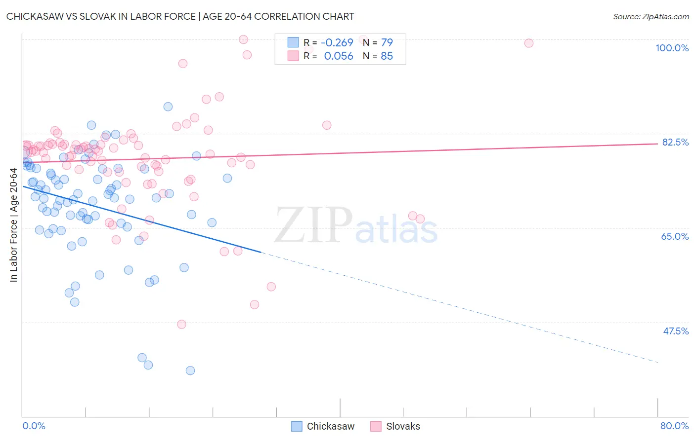 Chickasaw vs Slovak In Labor Force | Age 20-64