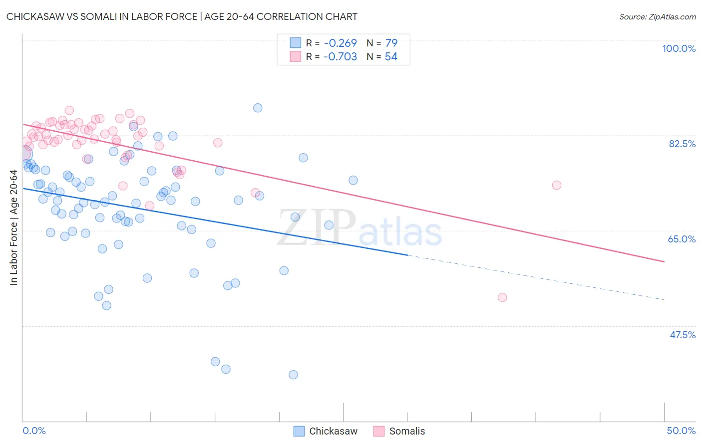 Chickasaw vs Somali In Labor Force | Age 20-64
