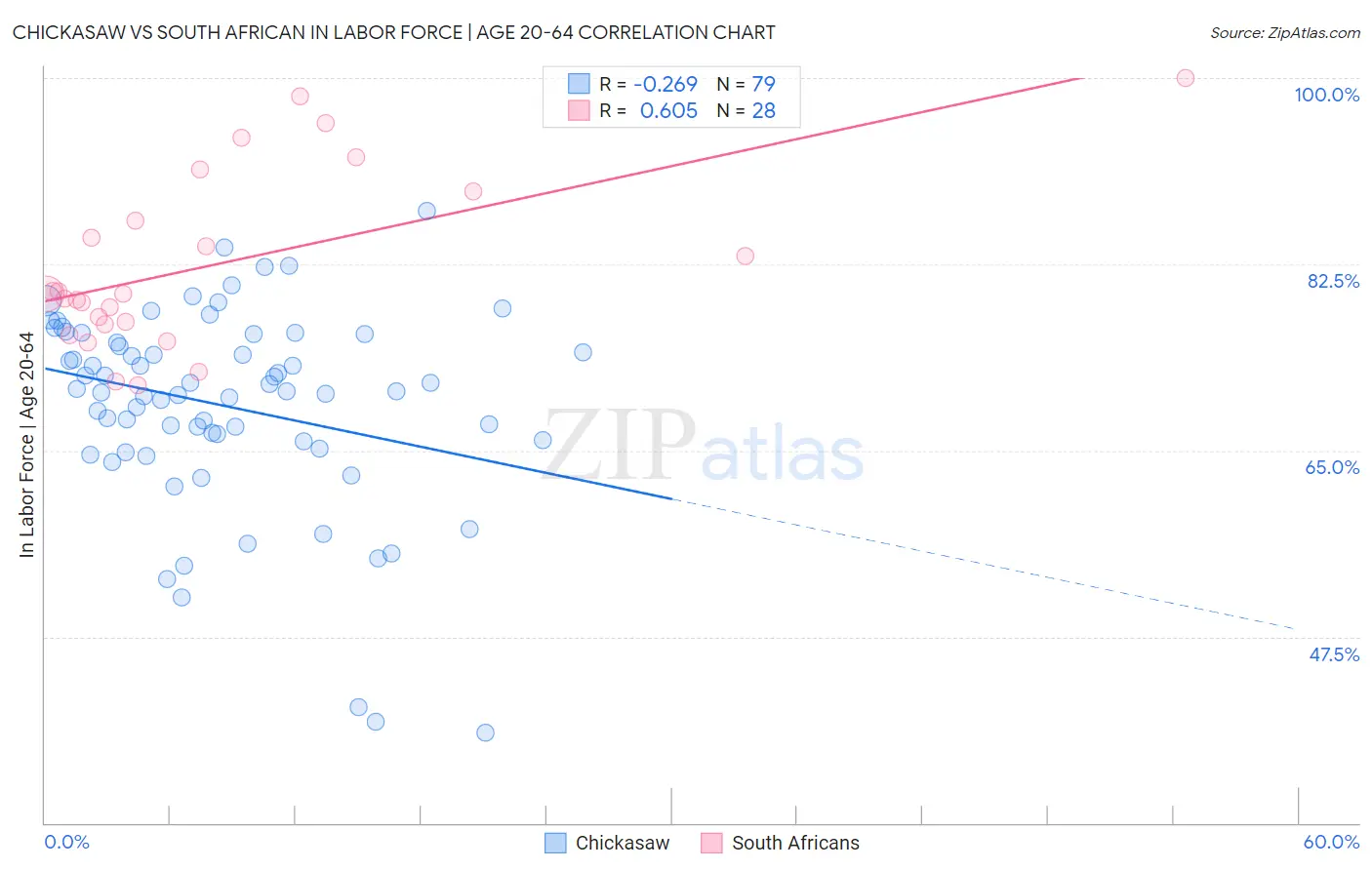Chickasaw vs South African In Labor Force | Age 20-64