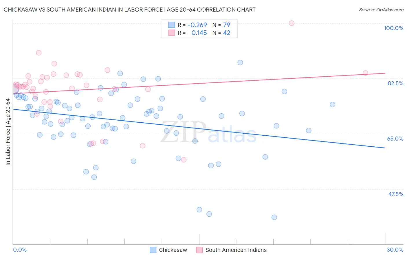 Chickasaw vs South American Indian In Labor Force | Age 20-64